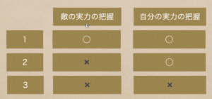 敵の実力の把握と自分の実力の把握